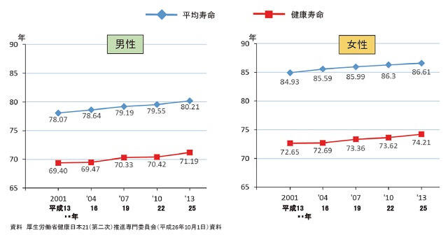 図2：男女別平均寿命と健康寿命の年次経過を表す図。2013年から過去10数年にわたり平均寿命と健康寿命の差は縮まっていないことを示す。