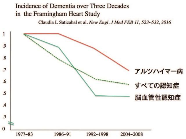図4：1977年から2017年までの過去30年間の認知症の発症率を表したグラフ、発症率は右肩下がりで推移している