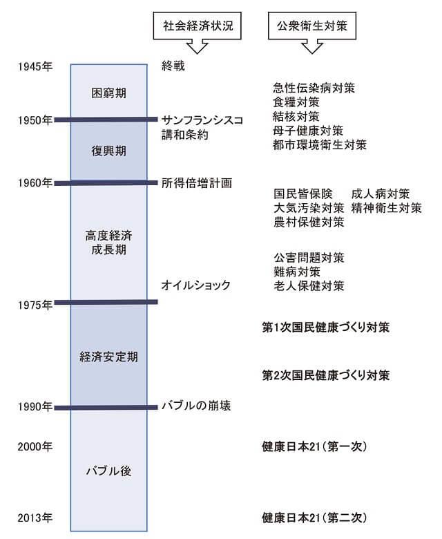 図1：日本における公衆衛生対策の変遷を表す図。