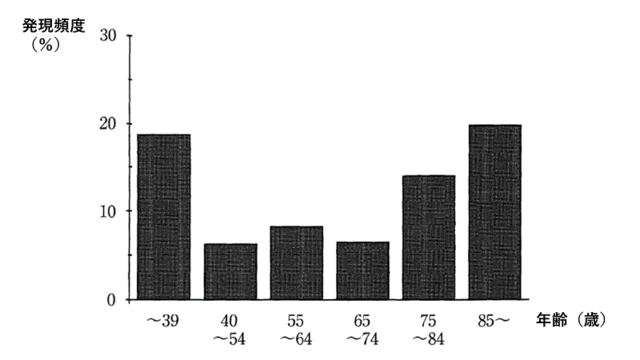 図1：薬剤有害作用の出現頻度と加齢の関連を示す棒グラフ。薬物有害事象の発現頻度は若年者を除いて、75歳以上の後期高齢者で多いことを示す