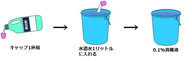 図2：0.1％消毒液の作り方を示すイラスト
