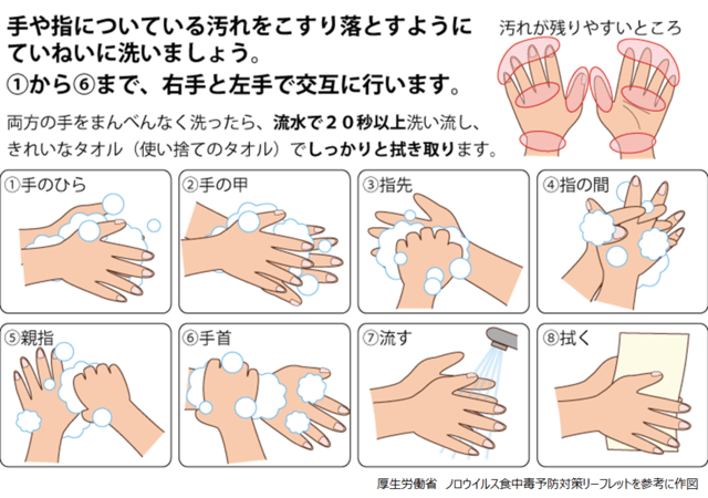 図：衛生的な手洗いについて石鹸を使ってきれいに洗う手順を示した図