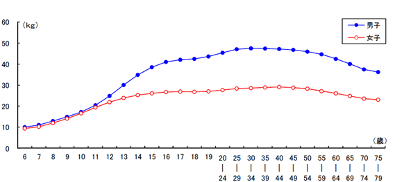 図2：加齢に伴う握力の変化を示す折れ線グラフ。加齢と共に握力は低下することを示す