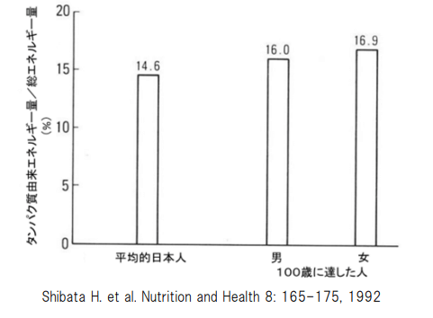 図１：100歳に達した男女は平均日本人よりも男女ともに総エネルギー量に占めるタンパク質の割合が高いことを示す