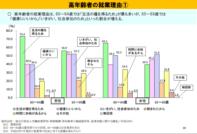 図2：男女別の高齢者の就業理由をしめす棒グラフ。65歳以上の高齢者は「自分自身のために働く」「仕事に生きる価値や意味を見出している」人の割合が多いことをあらわす