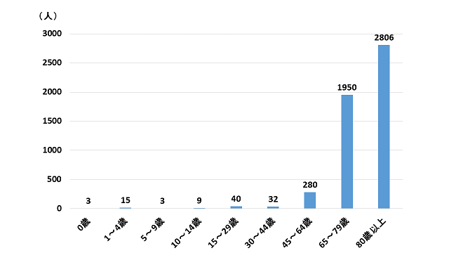 図2：平成28年の年齢別の家庭の浴槽での溺死者数を示す棒グラフ。65歳以上の高齢者は家庭の浴槽での溺死者数全体の約9割を占めていることがわかる。