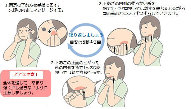 図3：唾液の分泌を促すための唾液腺マッサージの方法を表す図。