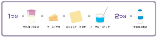 図5：牛乳・乳製品の数え方を示す図