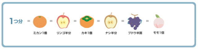 図6：果物の数え方を示す図