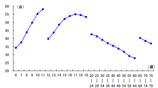グラフ１：男子の新体力テストの合計点の変化を示すグラフ。20歳以降は加齢と共に緩やかに低下する傾向を示す