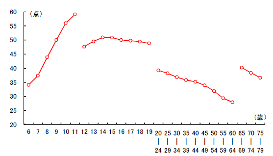グラフ2：女子の新体力テストの合計点の変化を示すグラフ。20歳以降は加齢と共に緩やかに低下する傾向を示す