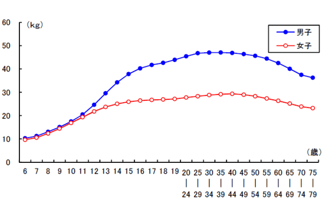 グラフ3：加齢に伴う握力の変化を示すグラフ。男子は35～39歳、女子では40～44歳がピークとなり、それ以降は緩やかに低下する