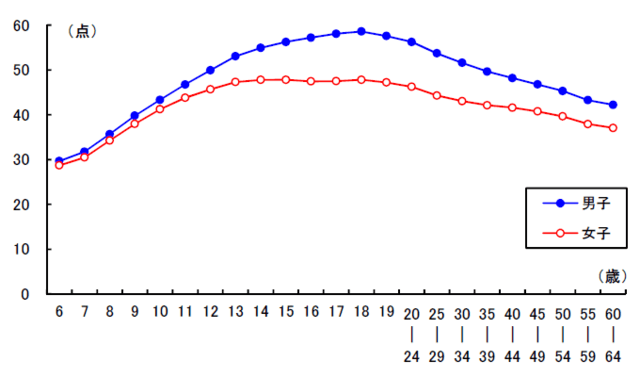 グラフ4：加齢に伴う反復横跳びの変化を示すグラフ。男子では18歳、女子では14歳から18歳をピークに加齢と共に低下する