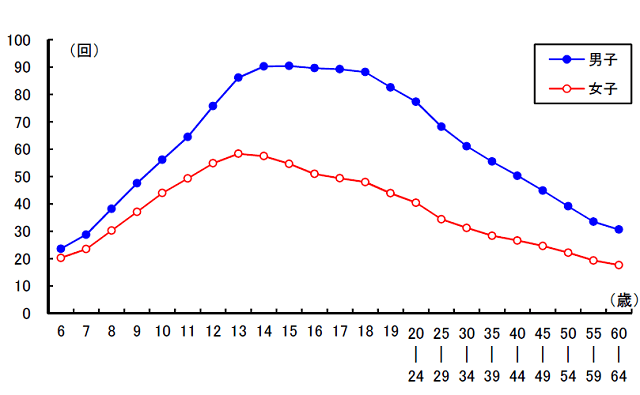 グラフ6：加齢に伴う20m往復持久走の変化を示すグラフ。男子では18歳、女子では13歳をピークに加齢と共に低下する