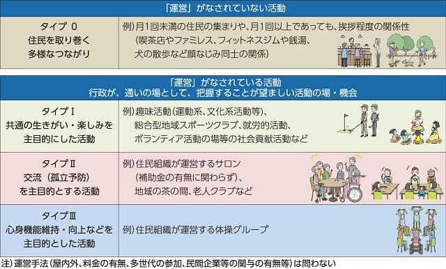 図1、通いの場の主目的による類型を表す図。東京都介護予防・フレイル予防推進支援センター版、令和2年12月。