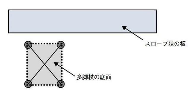 図2-1：4点に割れた多脚杖の進行方向の正面にスロープが位置する場合の図