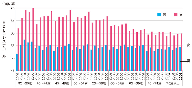 図2：千葉県22市町村の基本検診結果によるHDLコレステロールの年齢階級・年度別男女の数値を表す図。終始女性の平均値が高いことを示す。
