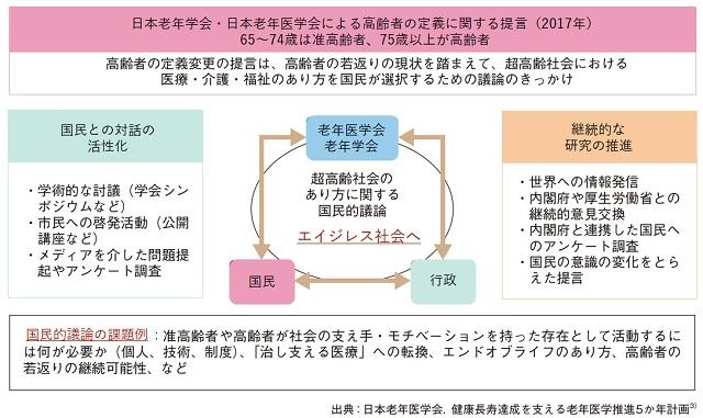 図2：日本老年医学会が公表した老年医学推進5か年計画の柱の一つである高齢者の定義に関する研究の推進と国民的議論の喚起の概念図。