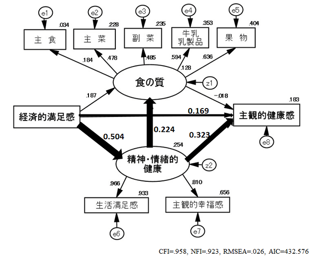 図３：食と主観的ウェルビーイングの構造的な関連（前期高齢者男性）を示す図。