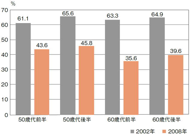 図5：練馬区既婚女性の社会参加率を示す棒グラフ。都市部で社会参加率が減少していることを示す。60歳代後半の2002年時点の参加率が64.9％に対し、2008年は39.6％に減少している