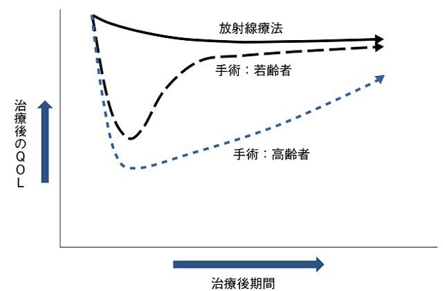 図2：非高齢者と高齢者の手術後のQOLを示す線グラフ。