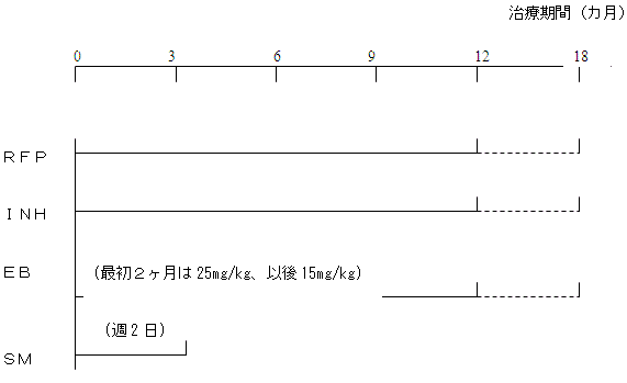 図2:M.kansasii症の化学療法を示す図