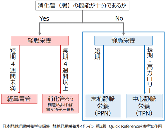 図:栄養療法の選択の基準における静脈栄養を選択するフローチャート。静脈栄養が7日から14日以内の場合は末梢静脈栄養法を、7日から14日以上と長期になる場合は中心静脈栄養法を適応します。