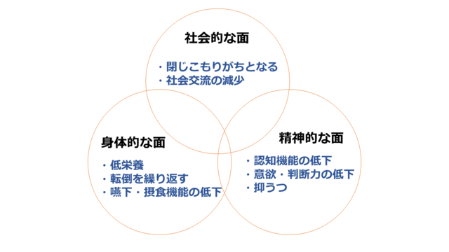 図3：フレイルは身体的側面、精神的側面、社会的側面が相互に影響していることを示す図