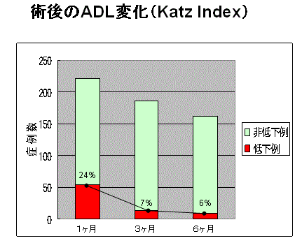 図1:術後のADL変化(Katz Index)を示す棒グラフ。退院時におけるADL低下症例は24%であることをあらわす