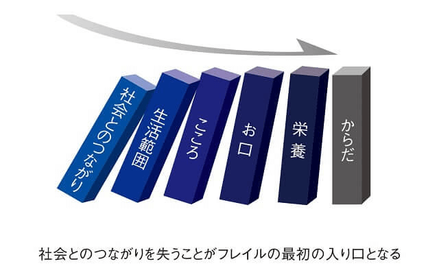 図：社会とのつながりを失うことがフレイルの最初の入り口であることを示すイラスト。社会とのつながりを失うと生活範囲が狭くなり、こころ、お口、栄養、からだへとドミノ倒しのようにフレイルが進行することを表現している。