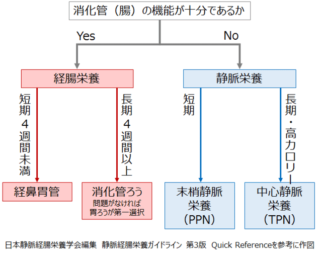 図:栄養療養の選択の基準を示すフローチャート