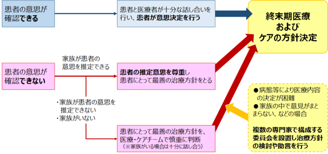 図:終末期医療の決定プロ説に関するガイドラインにおける方針決定の流れを図にまとめたフローチャート。内容は次の通り.