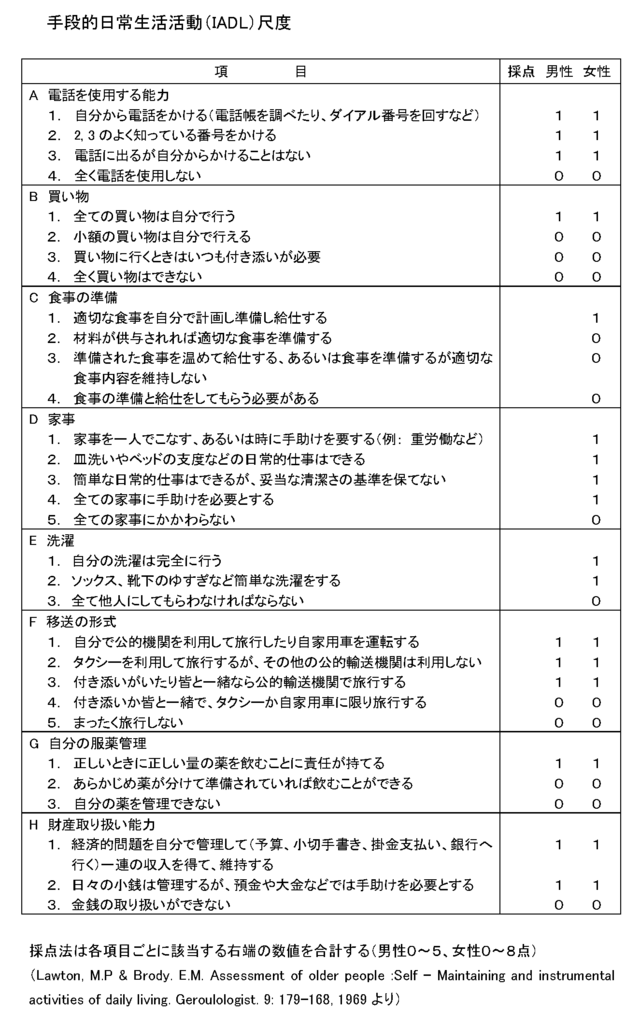 図:手段的日常生活活動(IADL)尺度。人間が毎日の生活を送るための基本的動作についてADL(日常生活動作能力)評価尺度よりさらに高次の活動性を評価するための尺度。電話の使い方、買い物、食事の支度、家事、洗濯、移動・外出、服薬の管理、金銭の管理の8項目で構成されている。