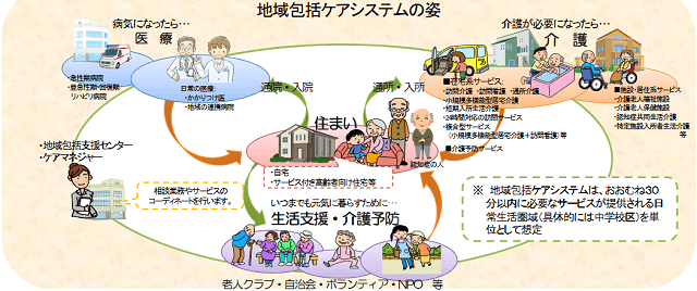 図1:住み慣れた地域で自分らしい暮らしを人生の最後まで続けることができるよう、住まい・医療・介護・予防・生活支援が一体的に提供される地域包括ケアシステムの構築をあらわす図