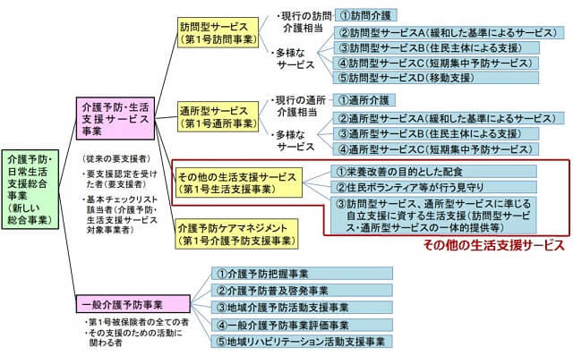 図1:総合事業のうち介護予防生活支援サービス事業の中で行われるその他の生活支援サービスの位置付けを表す図。