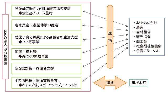 図2:かわね来風が行う事業と地域が連携する町づくり推進の仕組みを表す図。