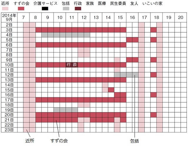 図2:川崎市がすずの会に介護予防推進モデル事業を受託し行われた、都市部における住民主体の地域包括ケアの実践とその効果について、住民主体の取り組みがどのような経済効果があり、どのくらい地域で見守りを実践できるのかを検証した事例を表す図。