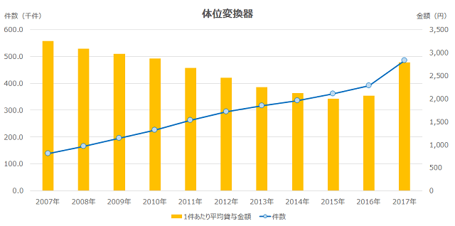 図3:体位変換器の貸与件数および貸与金額の推移を示す複合グラフ。貸与金額は減少傾向だが、件数は上昇傾向であることを示す。