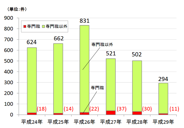 図3:平成24年から平成29年の間の不正報告件数の推移を示す棒グラフ。専門職以外での不正が圧倒的に多いことを示す。