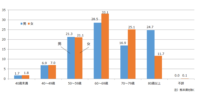 図4:同居介護者の年齢階級別の割合を示す棒グラフ。60歳から69歳が最も多いことを表す。