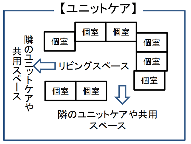 図:ユニットケアを示す図。全室個室で10人以下のプライバシーに配慮した構成。中央にリビングスペースを設けている。