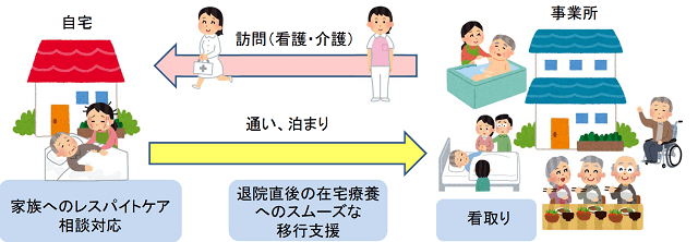 図:看護小規模多機能型居宅介護のサービスの提供内容を表す図。