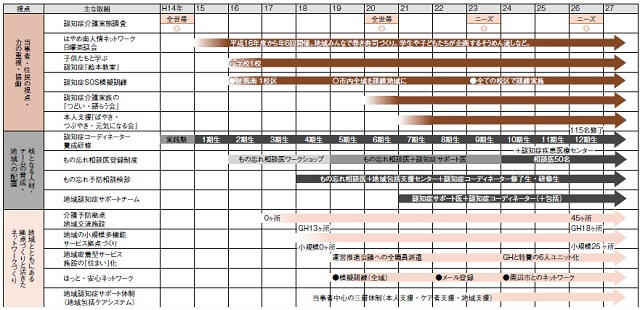 図:大牟田市・認知症ケアコミュニティ推進事業の取り組みの経過を表す図。