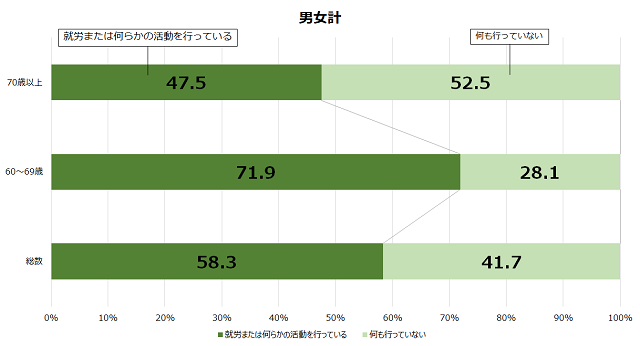 図1-1:60歳以上の男女の社会参加活動の実態を示すグラフ。60歳以上の社会参加活動への参加者は全体の58.3%と半数を超えていることをあらわす