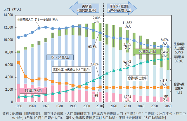 図1:1950年から2060年までの日本の人口の推移と推計を示した図。将来の推計では超少子高齢化がさらに進むことが予測されていることをあらわす