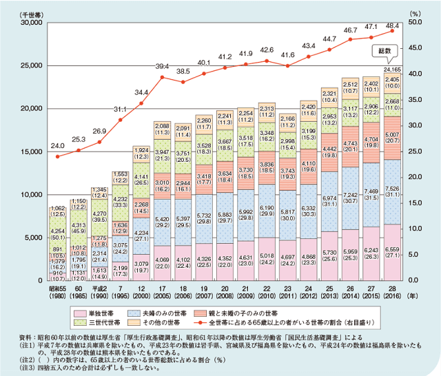 図1:65歳以上の者のいる世帯数及び構成割合と全世帯に占める65歳以上の者がいる世帯の割合を示すグラフ。2016年時点で約6割が高齢者単独と夫婦のみの世帯となったことをあらわす