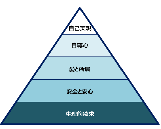 図:マズローの欲求段階図。人間の欲求は優先順位に従って5段階に分かれる
