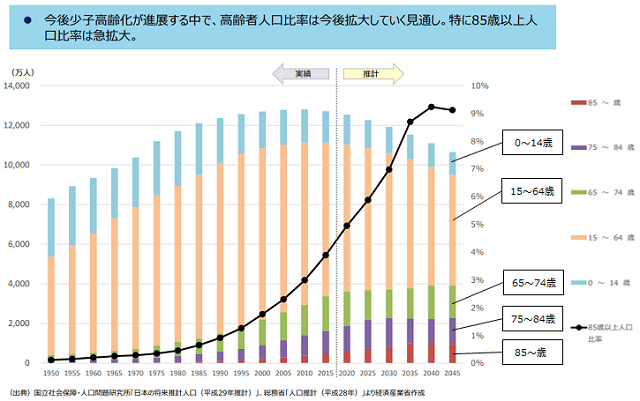 図1:1950年から2045年の日本の人口の実績と将来推計を示す図。85歳以上の人口比率が2015年以降急拡大していることをあらわす