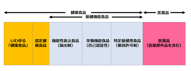 図1:健康食品の分類を示す図。健康食品はいわゆる「健康食品」と保健機能食品に分けられる。保健機能食品は機能性表示食品、栄養機能食品、特定保健用食品の3種類がある。