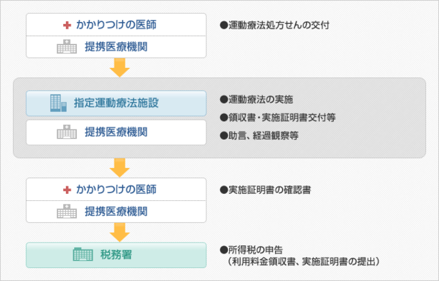 図1:運動療法の医療費控除の手順を示す図